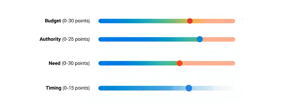 qualification des prospects