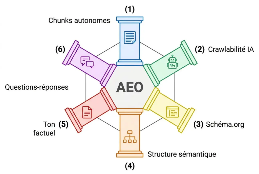 6 axes pour optimiser son contenu pour l'IA