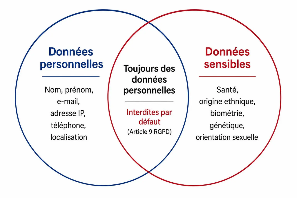 distinction données sensibles et données personnelles