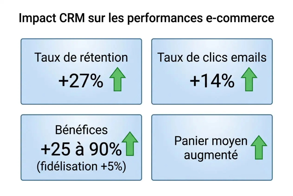 avantages d'un CRM ecommerce