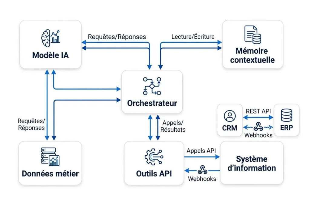 schéma intégration IA agentique entreprise