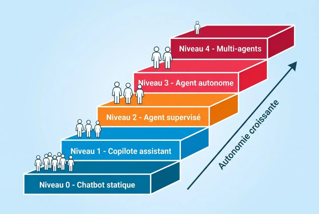 Les différents niveaux d'agent IA pour entreprise
